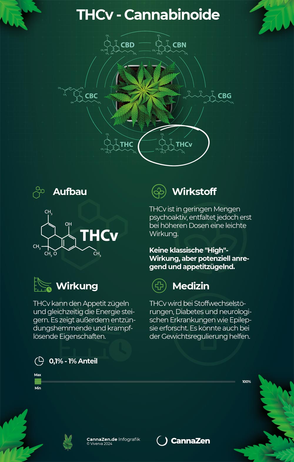 THCV Cannabinoid Infografik